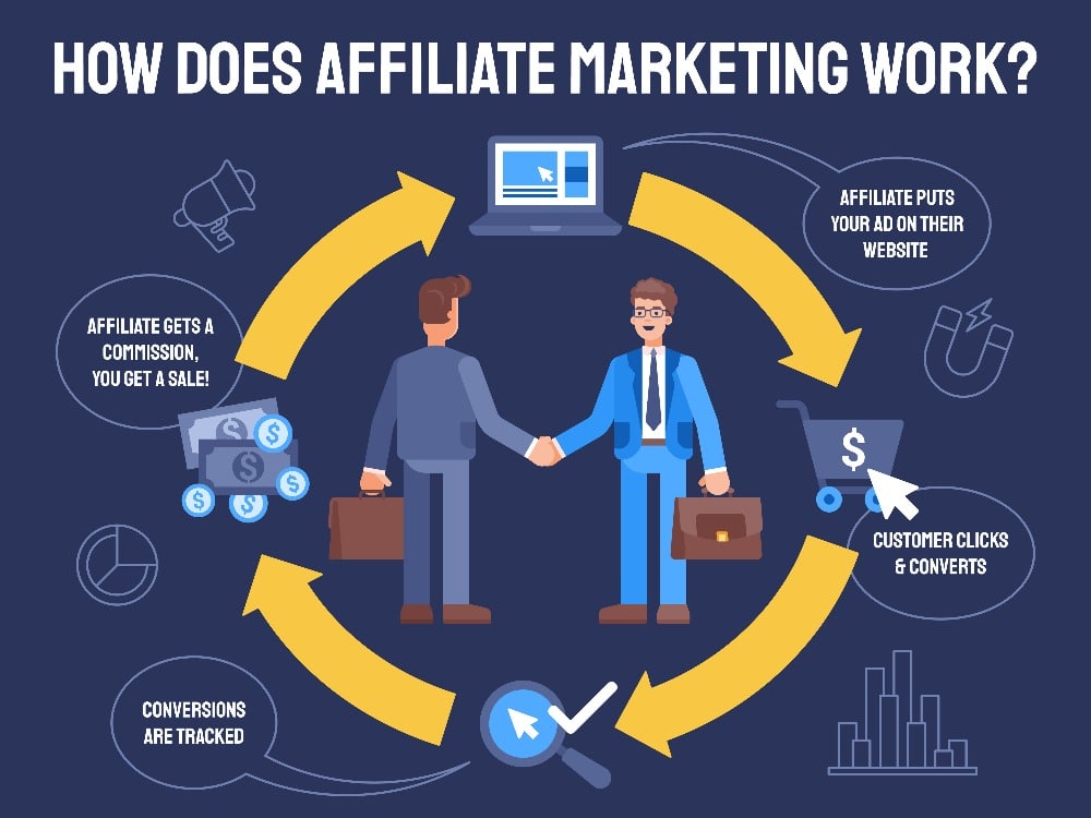 howaffiliatemarketingworks